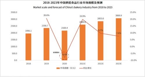 塔望食业洞察 烘焙行业市场规模 消费研究 发展趋势及思考