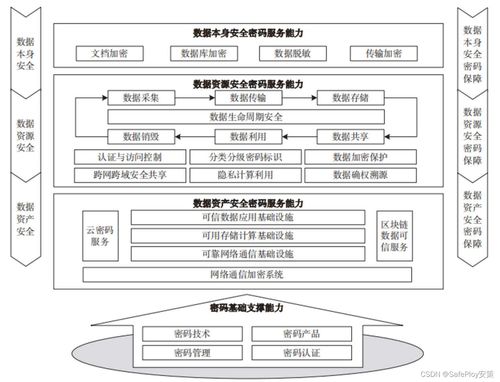 数据安全发展趋势与密码保护技术研究